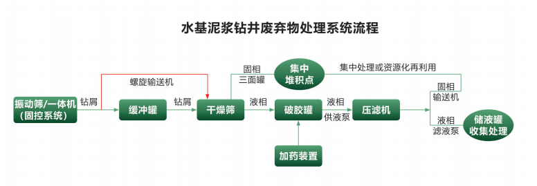  科迅水基泥浆不落地系统工艺流程