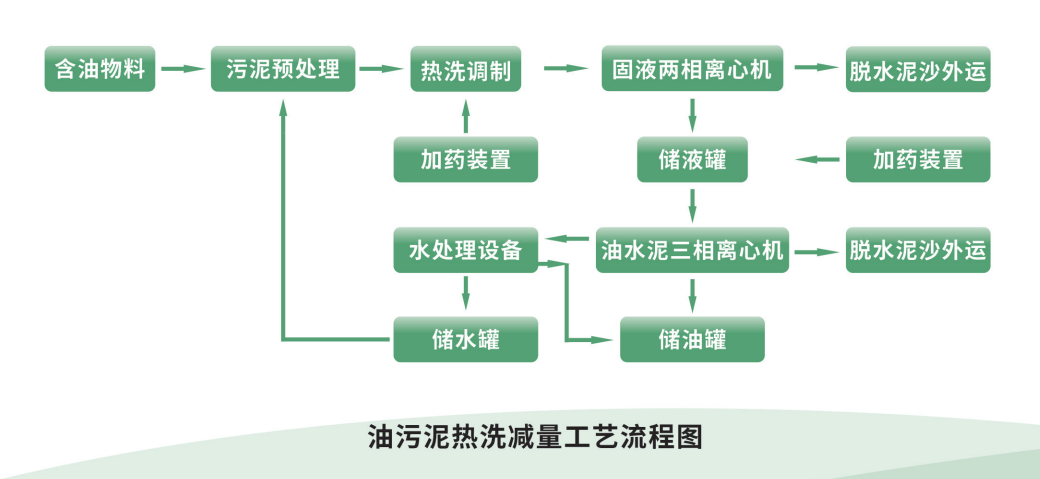 含油污泥热洗撬装处理系统
