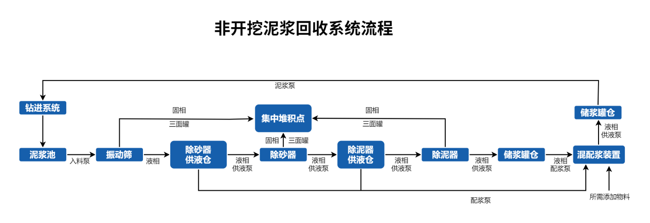 非开挖泥浆回收系统流程 非开挖泥浆回收系统流程