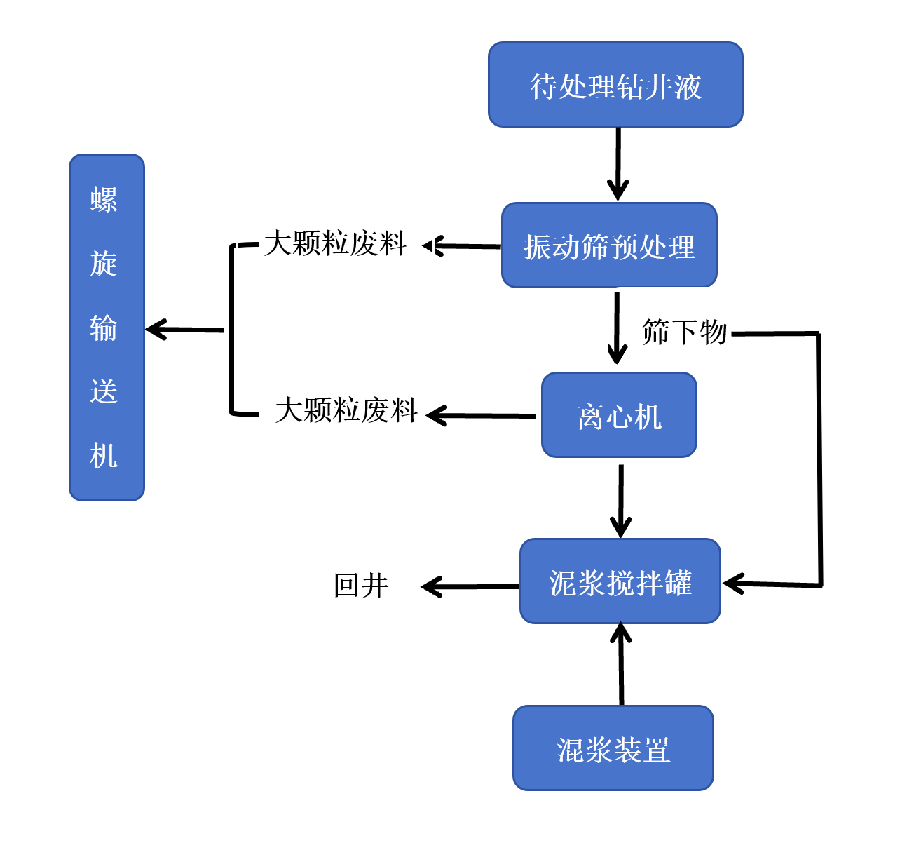 矿钻泥浆处理系统工艺流程